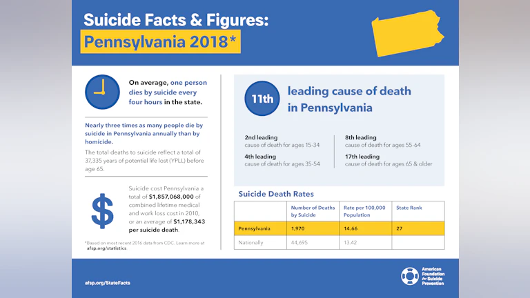 Suicide facts and figures for Pennsylvania 2018