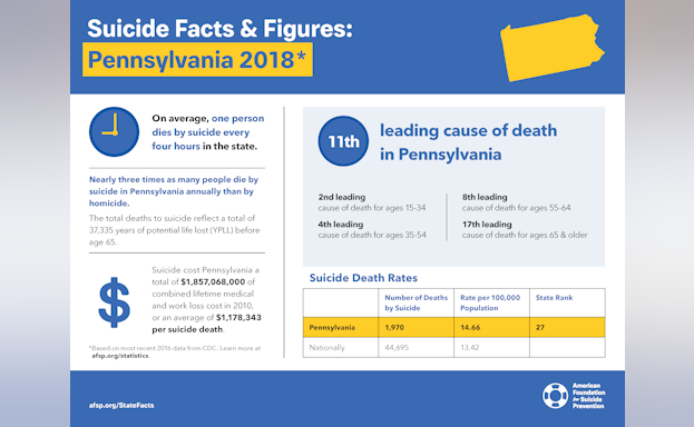 Suicide facts and figures for Pennsylvania 2018