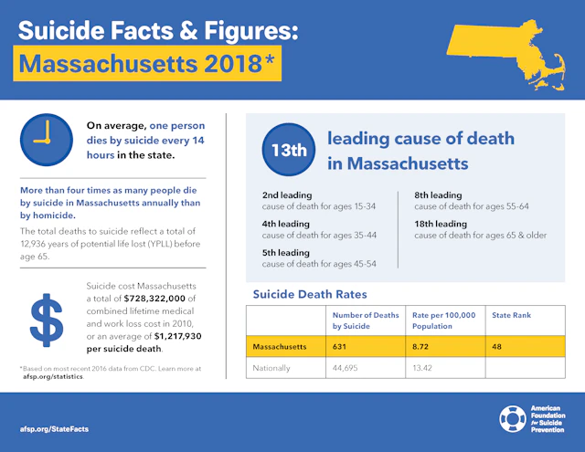 Suicide Facts and Figures Massachusetts 2018