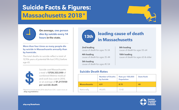Suicide Facts and Figures Massachusetts 2018