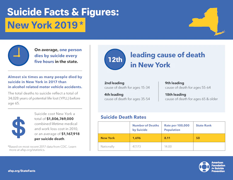 Suicide Facts and Figures New York 2019