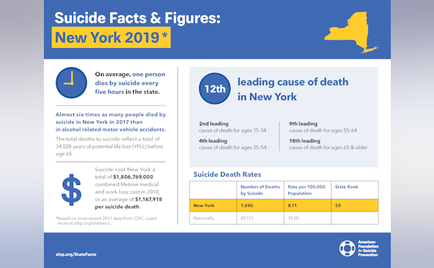 Suicide Facts and Figures New York 2019