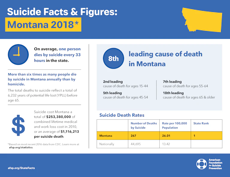 Suicide Facts and Figures: Montana 2018