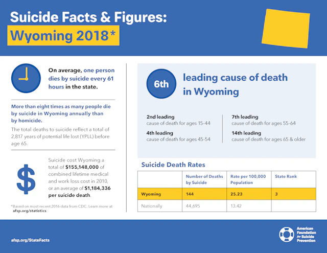 Suicide Facts and Figures: Wyoming 2018