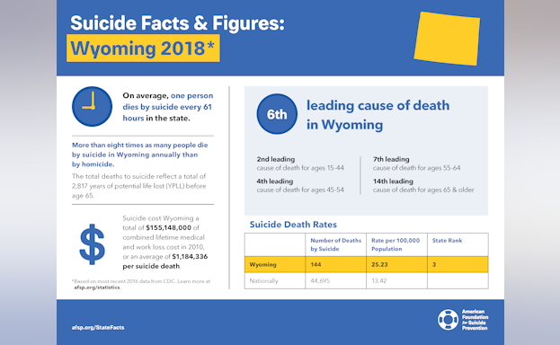 Suicide Facts and Figures: Wyoming 2018