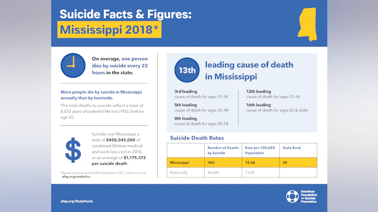 Suicide Facts and Figures: Mississippi 2018