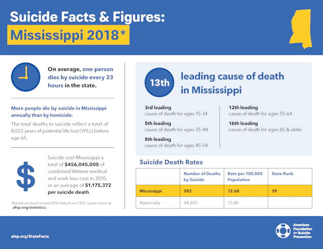 Suicide Facts and Figures: Mississippi 2018