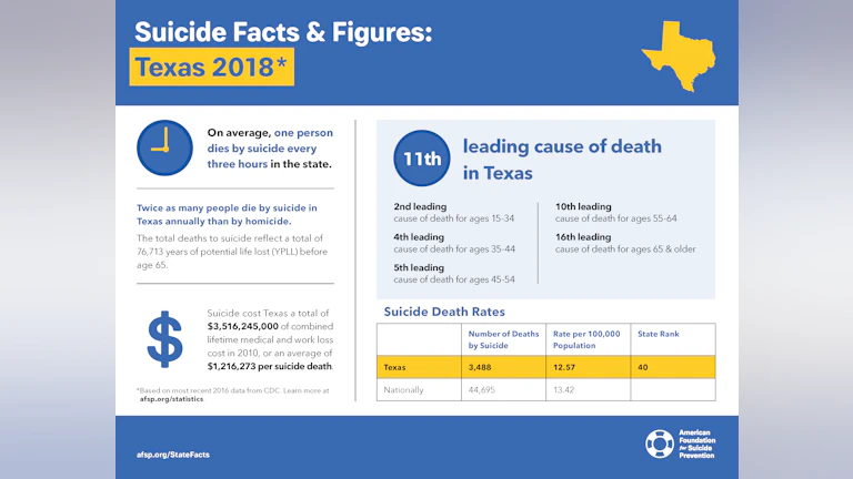 Suicide Facts and Figures: Texas 2018