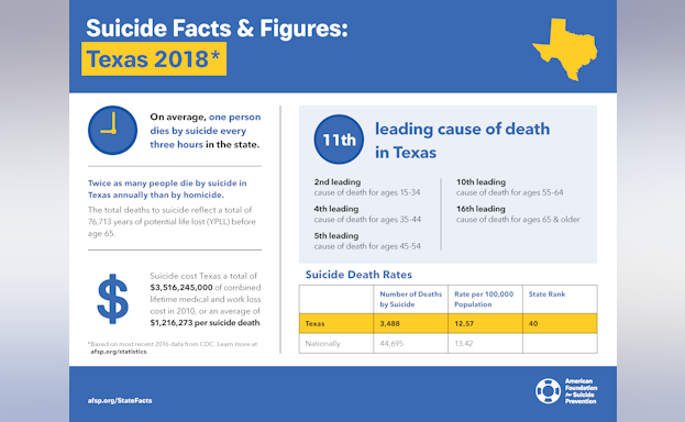 Suicide Facts and Figures: Texas 2018