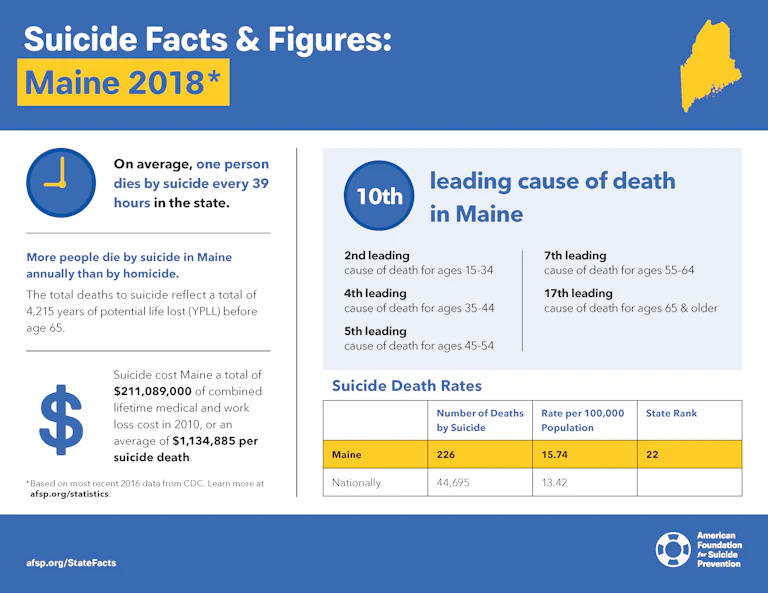 Suicide Facts and Figures: Maine 2018