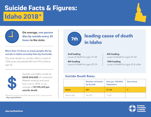 Suicide Facts and Figures Idaho 2018