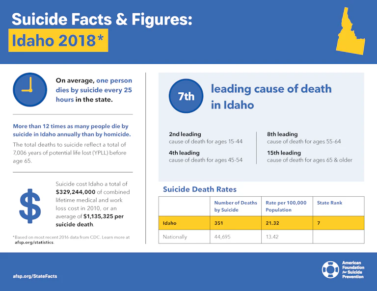 Suicide Facts and Figures Idaho 2018