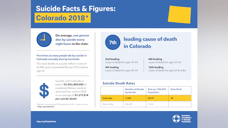 Suicide Facts and Figures: Colorado 2018