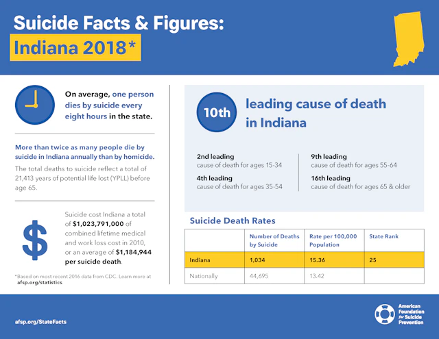 Suicide Facts and Figures: Indiana 2018
