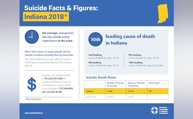 Suicide Facts and Figures: Indiana 2018
