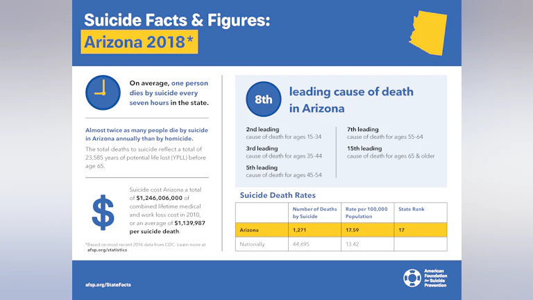 Suicide Facts and Figures: Arizona 2018