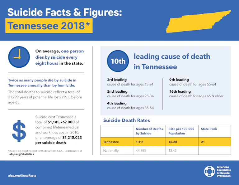 Suicide Facts and Figures: Tennessee 2018