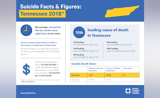 Suicide Facts and Figures: Tennessee 2018
