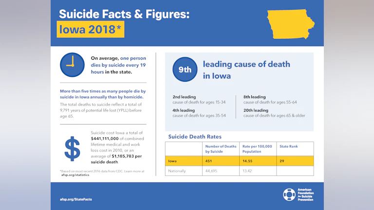 Suicide Facts and Figures: Iowa 2018