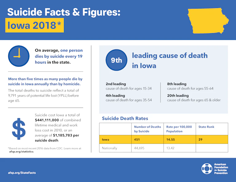Suicide Facts and Figures: Iowa 2018