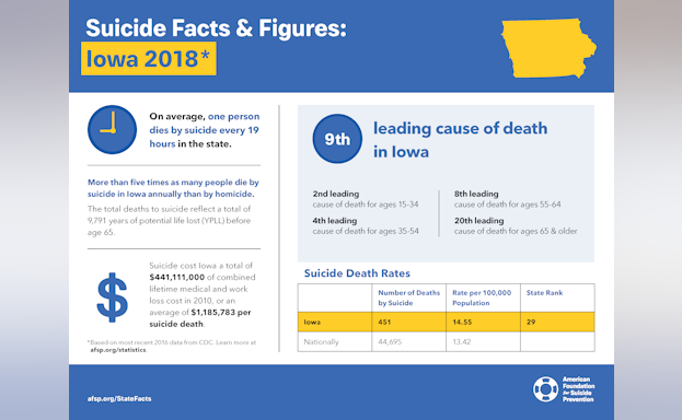 Suicide Facts and Figures: Iowa 2018
