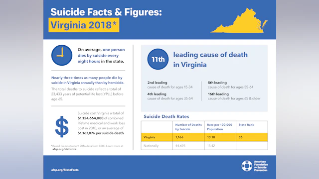 Suicide Facts and Figures: Virginia 2018