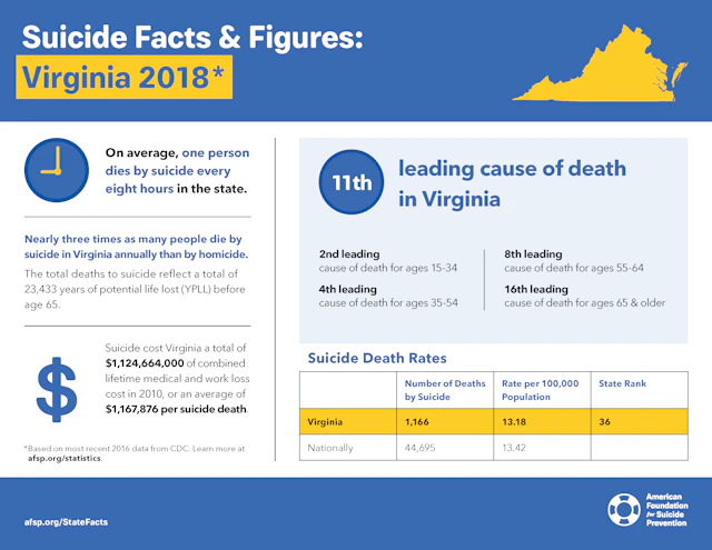 Suicide Facts and Figures: Virginia 2018