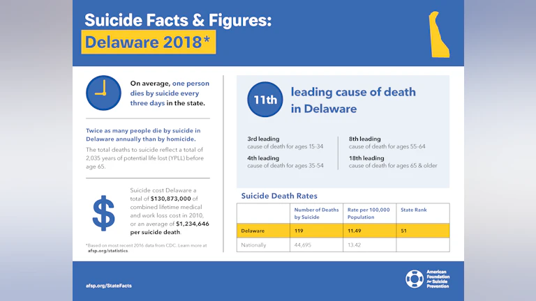 Suicide Facts and Figures: Delaware 2018