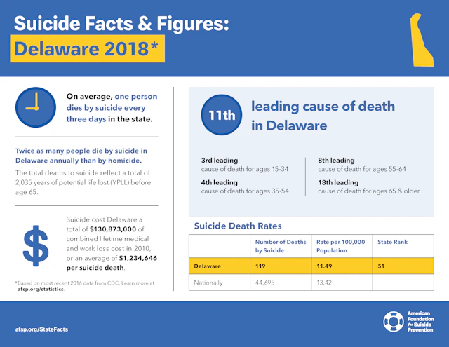 Suicide Facts and Figures: Delaware 2018