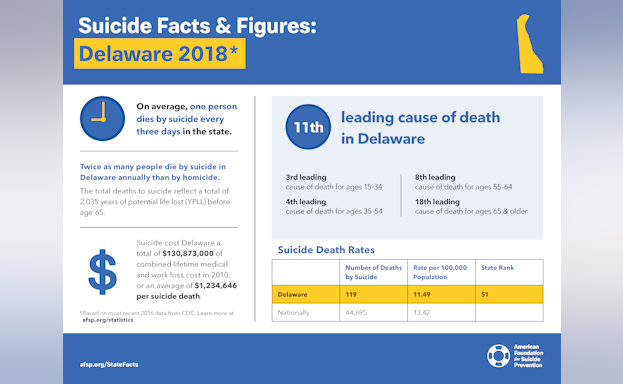 Suicide Facts and Figures: Delaware 2018