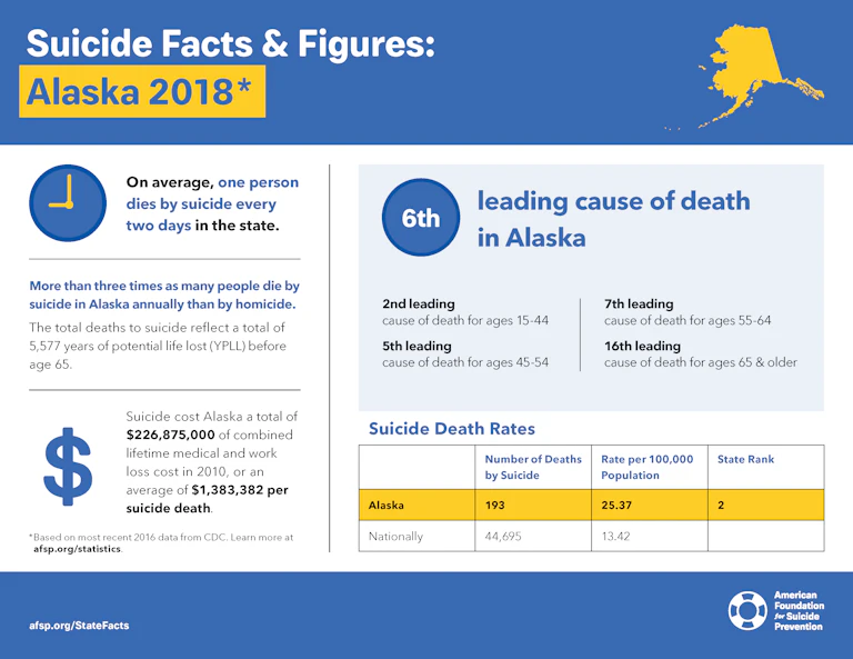 Suicide Facts and Figures Alaska 2018