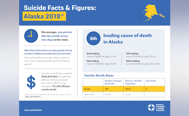Suicide Facts and Figures Alaska 2018