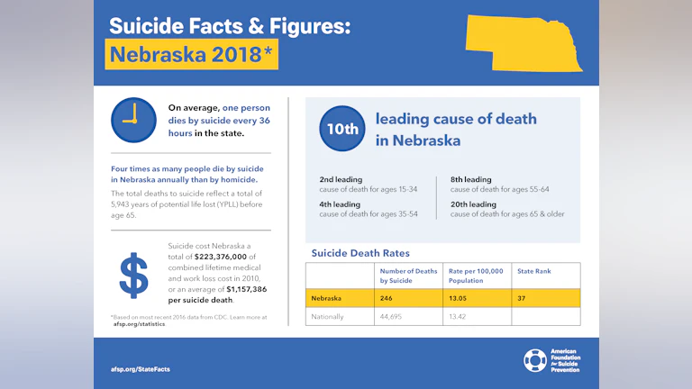 Suicide Facts and Figures Nebraska 2018