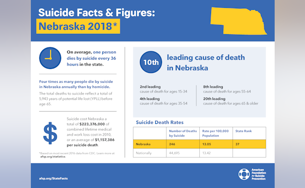 Suicide Facts and Figures Nebraska 2018