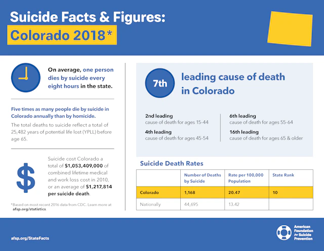 Suicide Facts and Figures: Colorado 2018