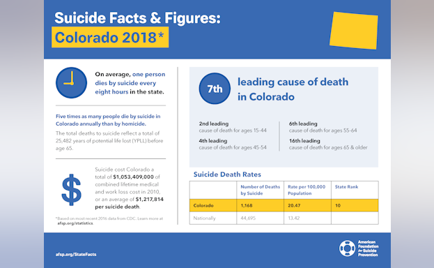 Suicide Facts and Figures: Colorado 2018