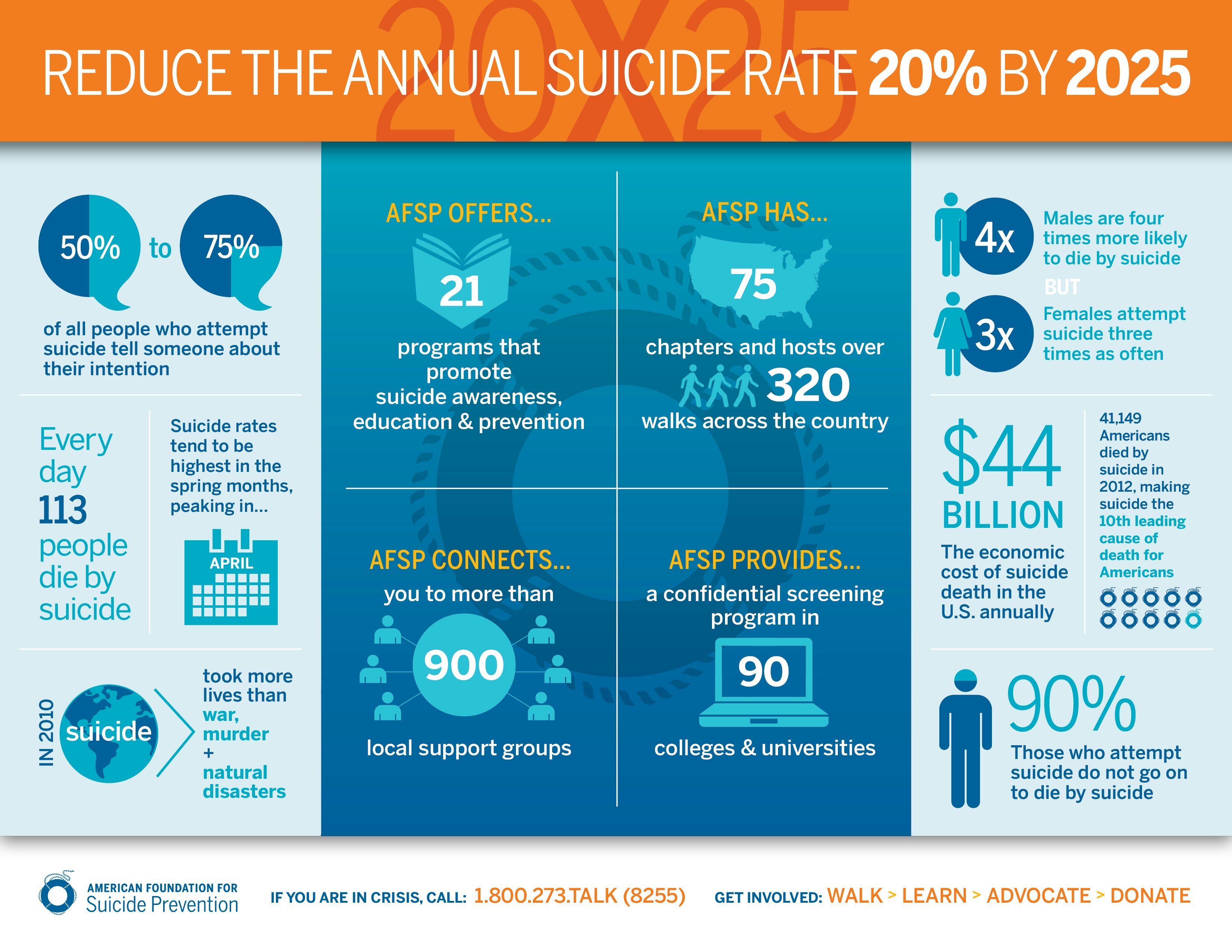 The American Foundation for Suicide Prevention Launches Project 2025