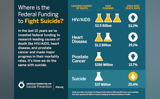 Federal research funding comparison