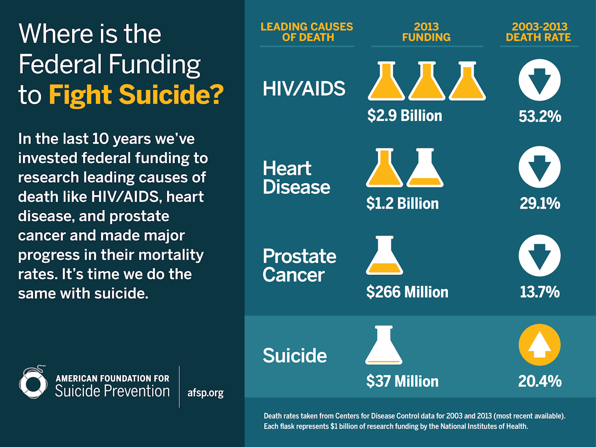 Nation’s Largest Suicide Prevention Organization Awards Over 4.35