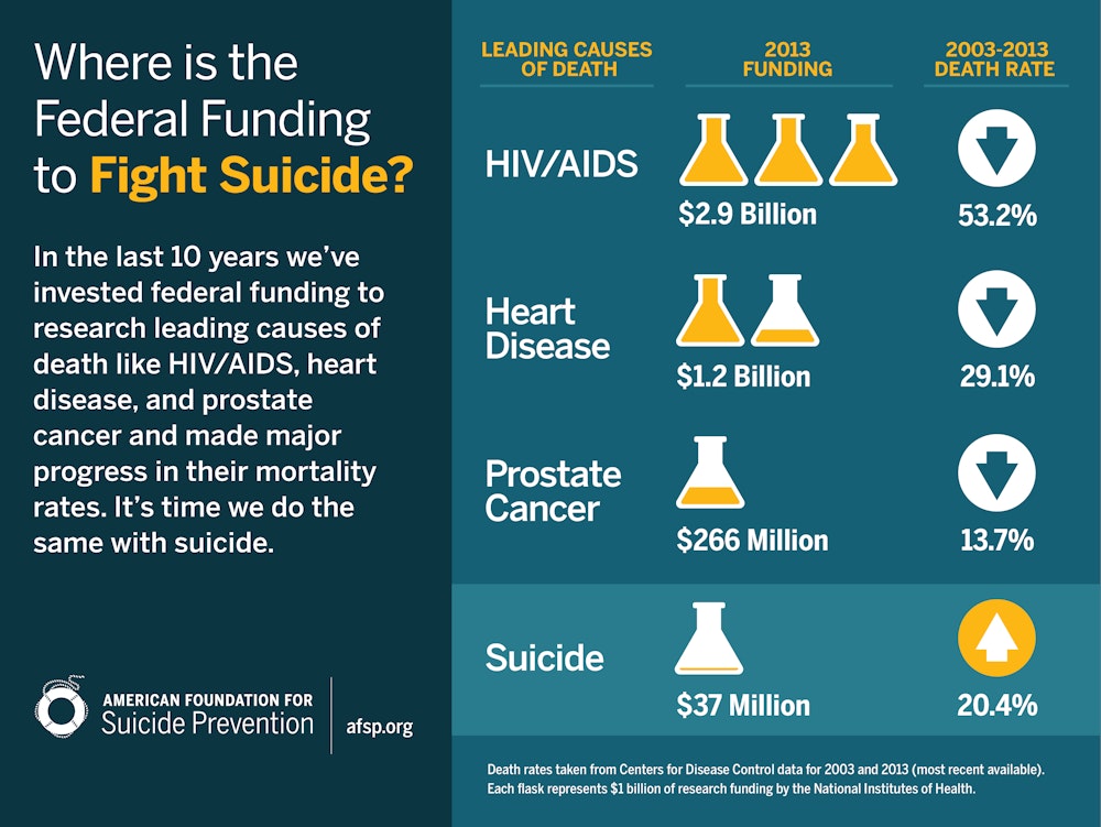 Nation’s Largest Suicide Prevention Organization Awards Over 4.35