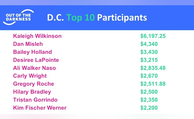 2020 DC OOTD Top Fundraisers