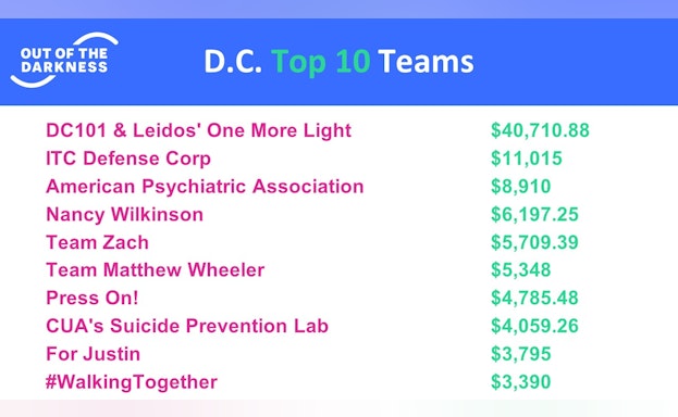2020 DC OOTD Top Fundraising Teams