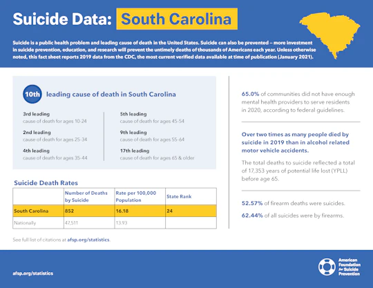 South Carolina State Fact Sheet