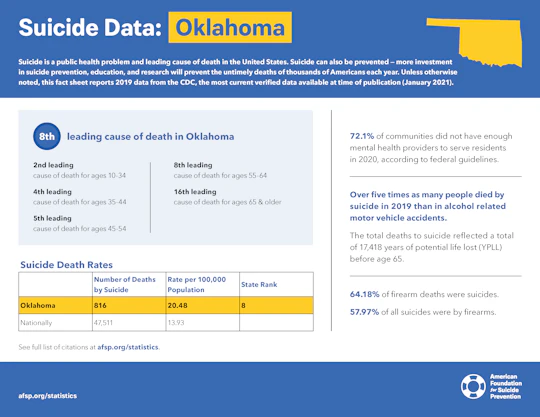 Oklahoma State Fact Sheet