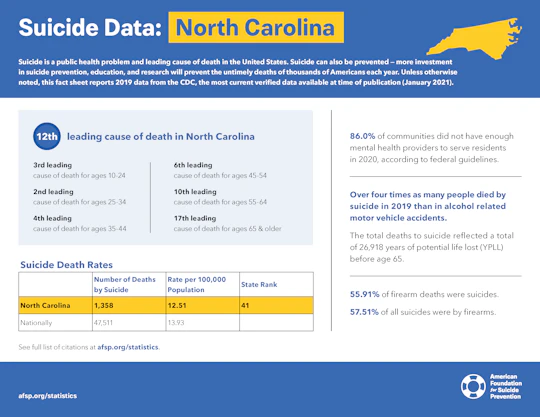 North Carolina State Fact Sheet