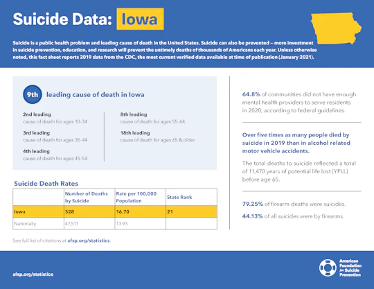 Iowa State Fact Sheet
