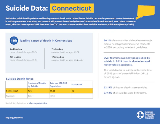 Conecticut State Fact Sheet