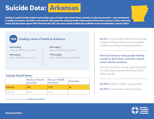 Arkansas State Fact Sheet
