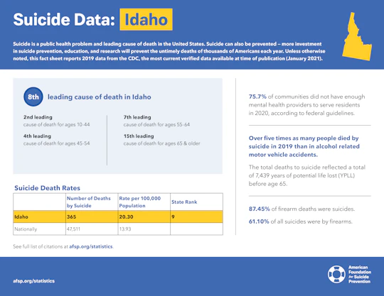 Idaho State Fact Sheet