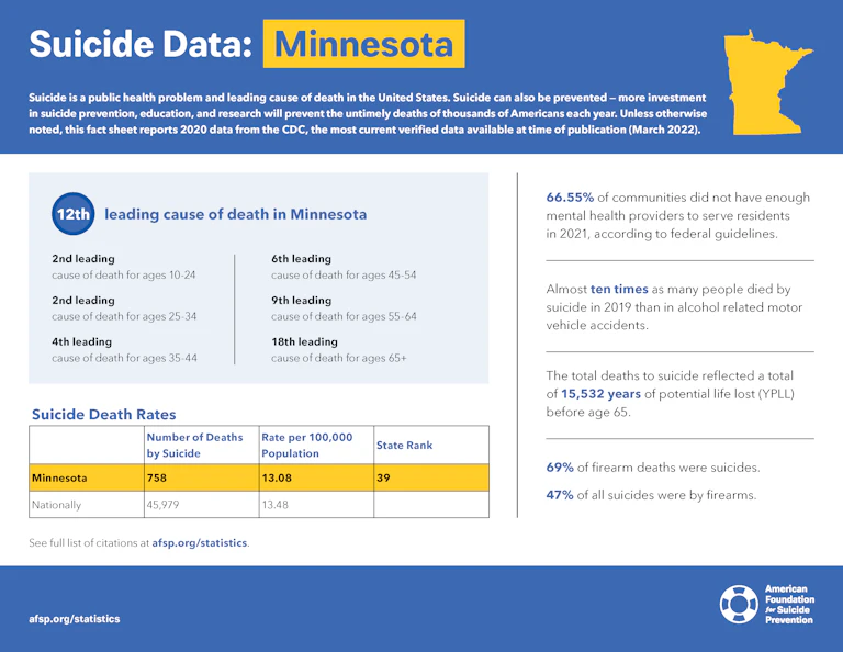 Minnesota State Fact Sheet